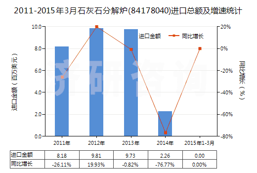 2011-2015年3月石灰石分解爐(84178040)進口總額及增速統(tǒng)計